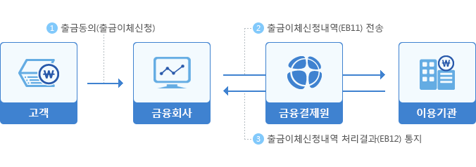 고객계좌등록 처리흐름1 자세한 설명은 하단에 있음