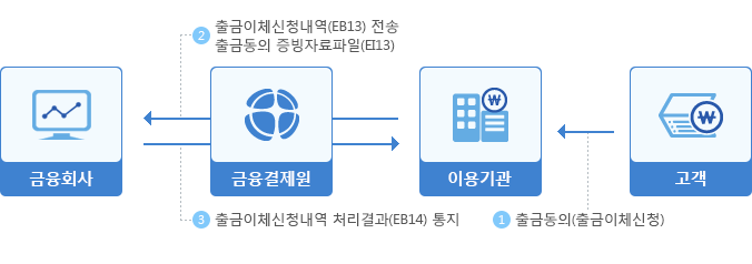 고객계좌등록 처리흐름2 자세한 설명은 하단에 있음