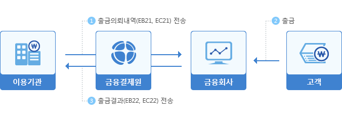 출금이체 처리흐름 자세한 설명은 하단에 있음