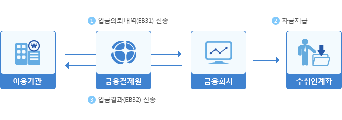 입금이체 처리흐름 자세한 설명은 하단에 있음