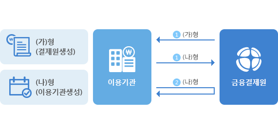 서비스유형별 거래 현금영수증 자료흐름 자세한 설명은 하단에 있음.