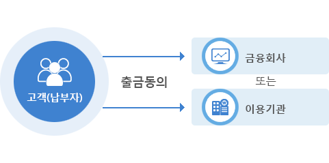 출금동의 자세한 설명은 하단에 있음.