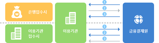 하단 표에 정의